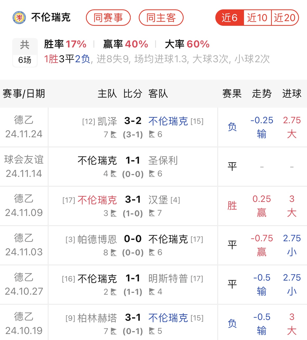 九游娱乐官网登录网址-雷根斯堡客场大胜，取得对手强势胜利