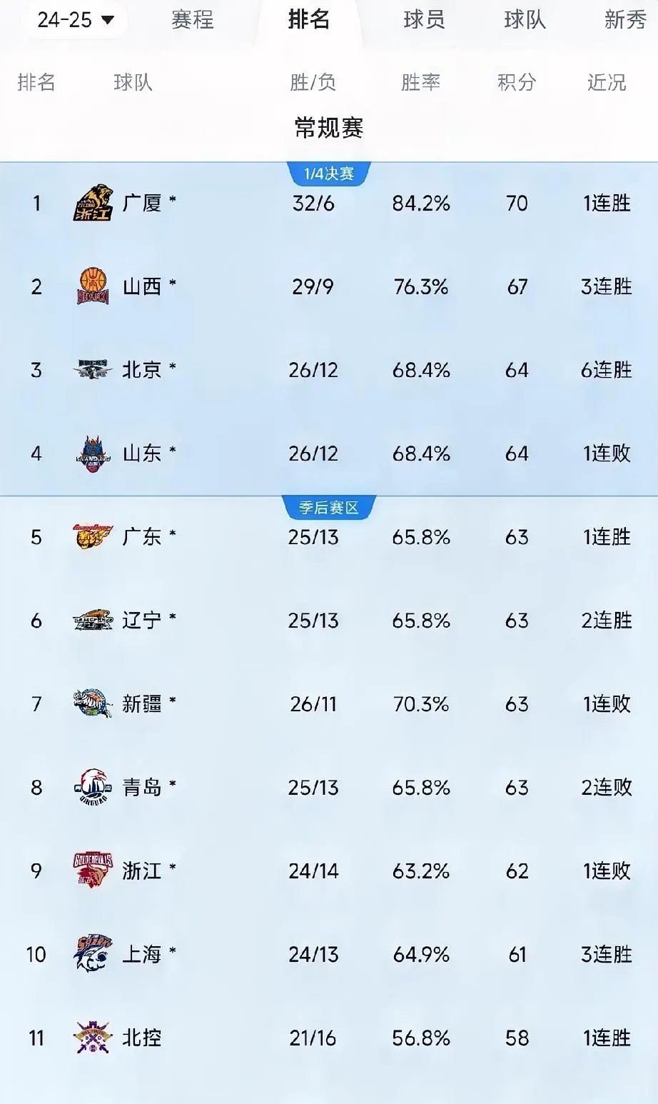 上海男篮主场失利，积分榜下滑至第八的简单介绍