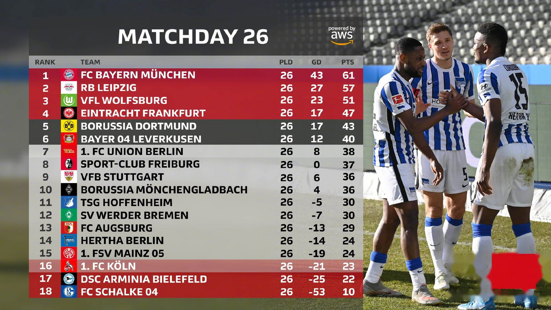 柏林赫塔客场大胜，积分榜前列稳固